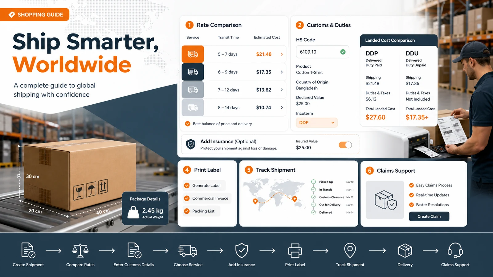 Global ecommerce shipping workflow with parcel measurement, rates, customs, insurance, labels and tracking