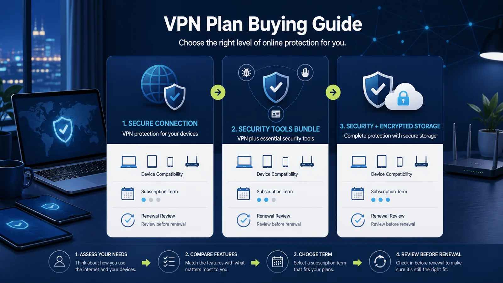 VPN subscription comparison covering core connection, security tools and encrypted storage bundles